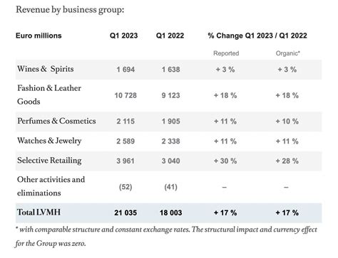 lvmh financial calendar|lvmh quarterly financial report.